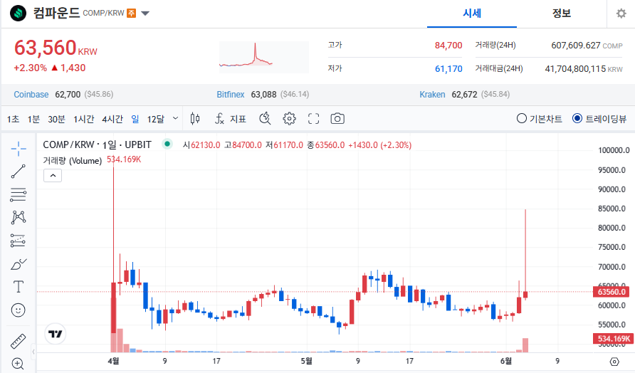 컴파운드 코인 시세 전망