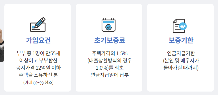 주택연금 해지, 실거주, 이사, 오피스텔, 담보