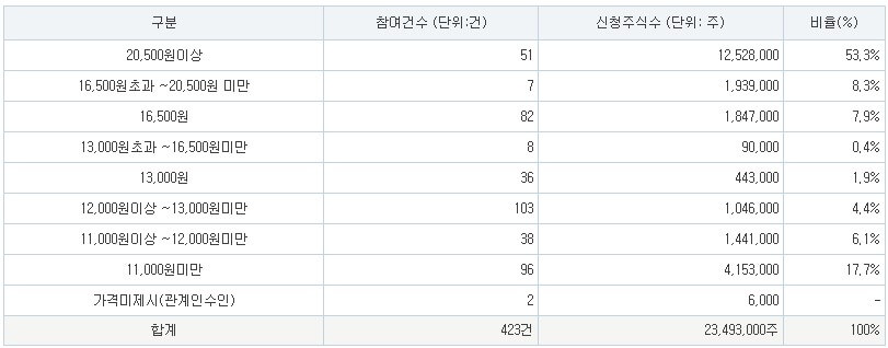 루미르 공모가