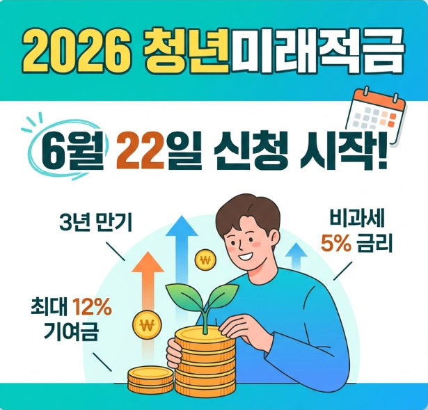2026년 청년미래적금 신청방법과 가입 조건을 설명하는 네이버 블로그 썸네일 이미지입니다. '6월 22일 신청 시작!'이라는 문구와 함께 3년 만기, 최대 12% 기여금, 비과세 5% 금리 등 핵심 혜택이 적혀 있습니다. 하단에는 청년이 새싹이 자라는 동전 탑을 만지며 활짝 웃고 있는 일러스트와 달력 아이콘이 배치되어 있어 목돈 마련의 긍정적인 이미지를 전달합니다.