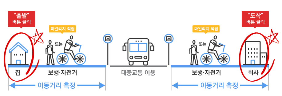 알뜰교통카드 마일리지 적립방식