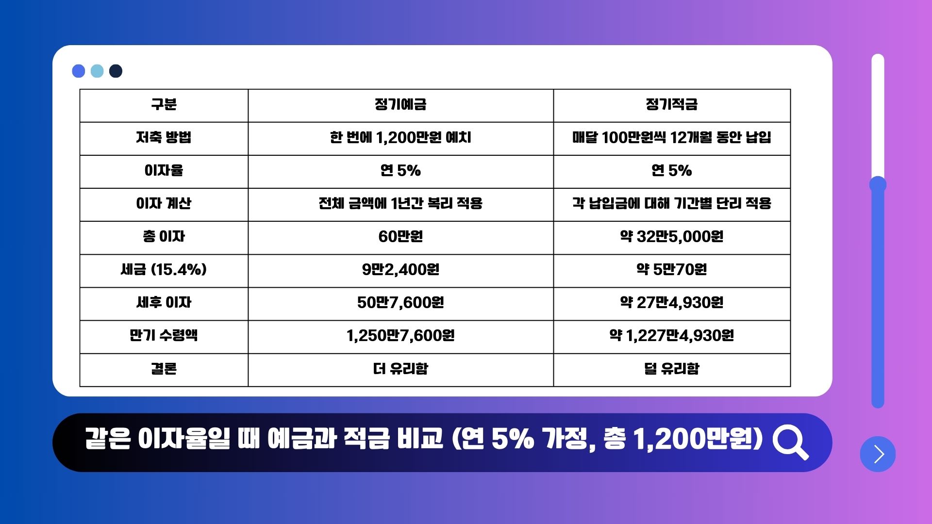 연 5% 동일 금리에서 정기예금과 정기적금 세후 이자 비교