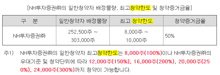사이냅소프트 청약한도