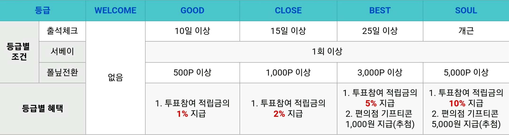 등급제도 설명용 표