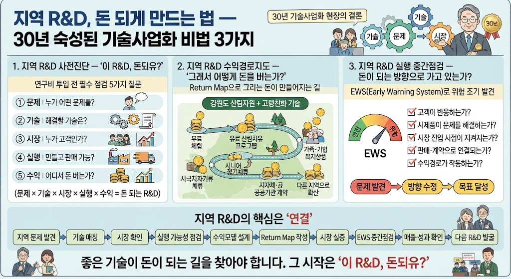 지역 R&D 돈 되게 만드는 법,