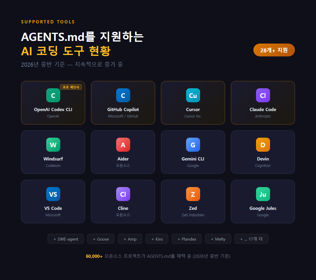 AGENTS.md를 지원하는 28개+ AI 코딩 도구 목록