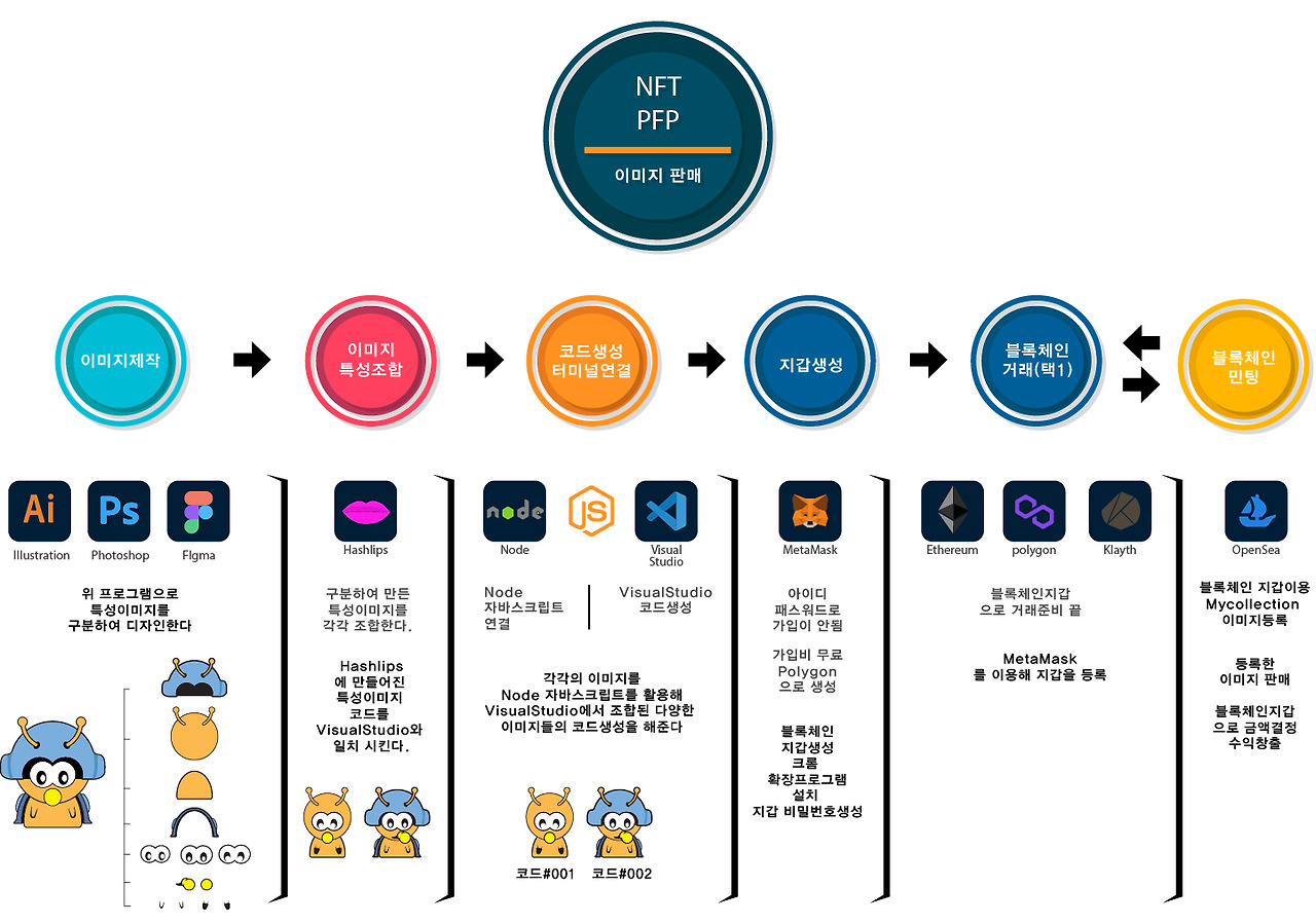 NFT제작 과정 흐름도 이미지