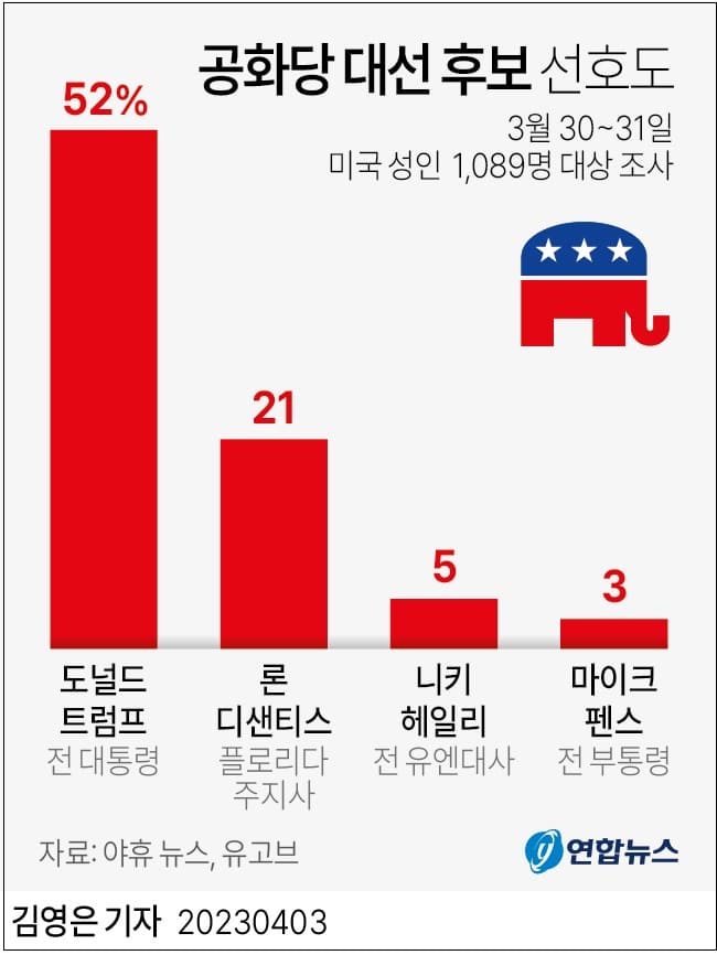 럼프 2024년 대선 후보 압도적 지지...핍박 효과