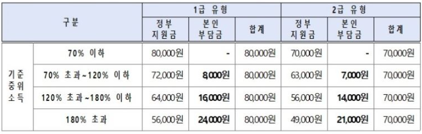 정부 지원금 및 본인 부담금(1회당)