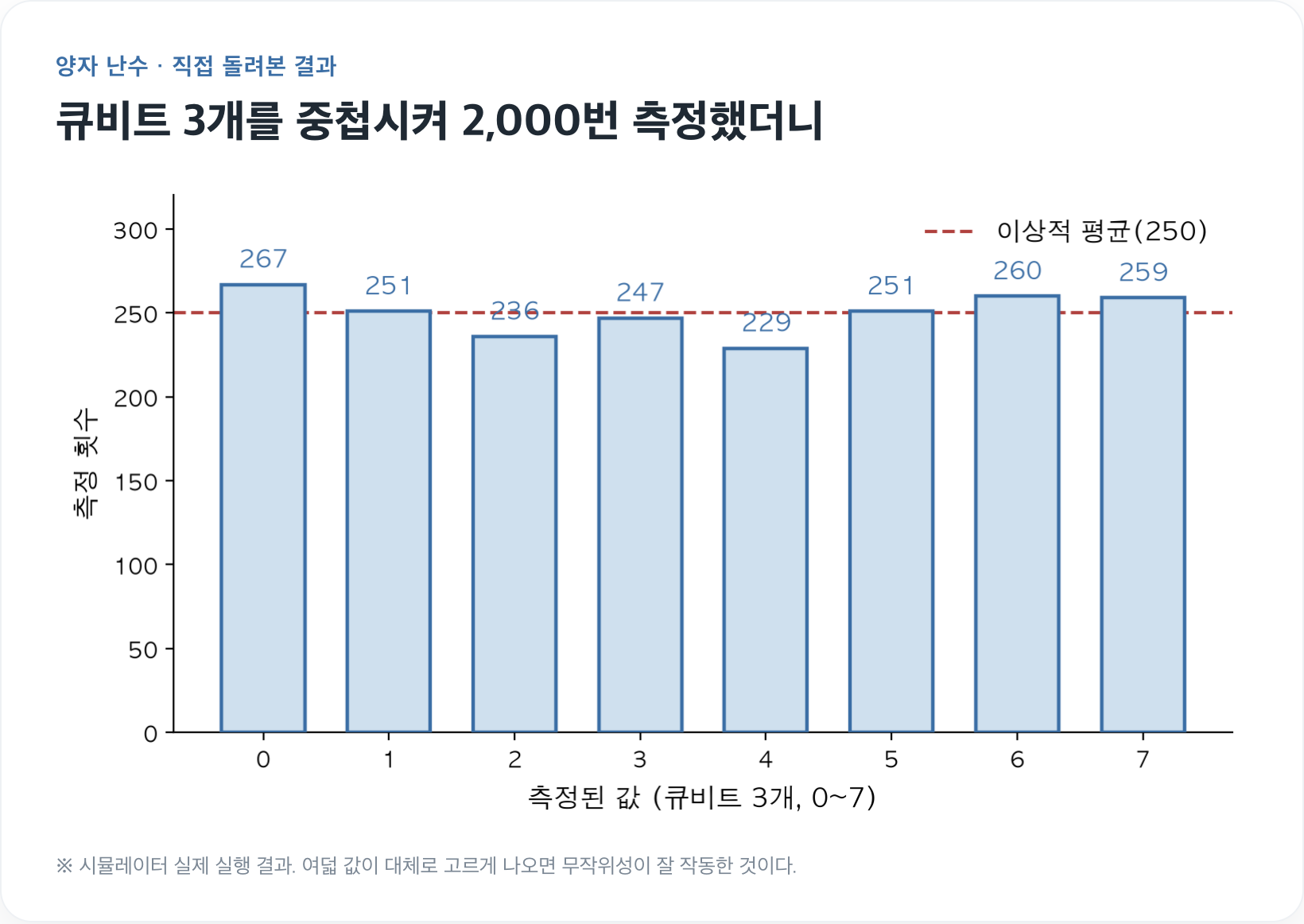 큐비트 측정 분포도
