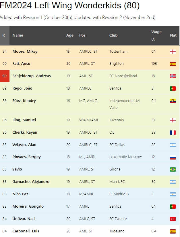 FM2024 유망주 추천 포텐 왼쪽 윙어 AML