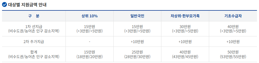 소비지원금 민생안정소비쿠폰 지원금 대상별 지원금액 안내 이미지