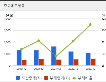 HLB글로벌 재무지표