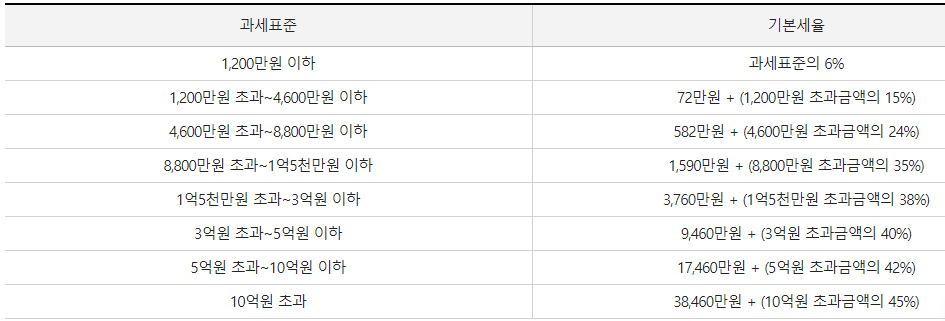 국세청 과세표준 표