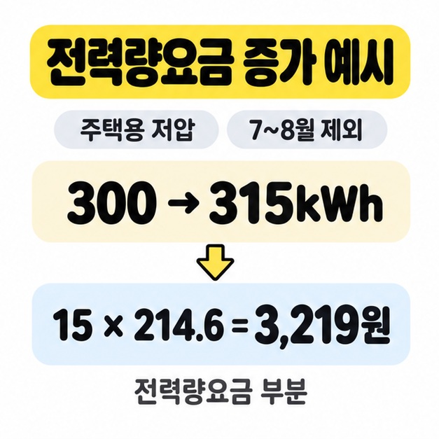 주택용 저압의 7~8월 제외 조건에서 300kWh가 315kWh로 늘 때 전력량요금 부분이 3,219원 증가함을 표시한 이미지
