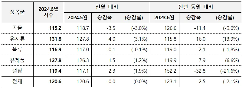 2024년 6월 세계식량가격지수