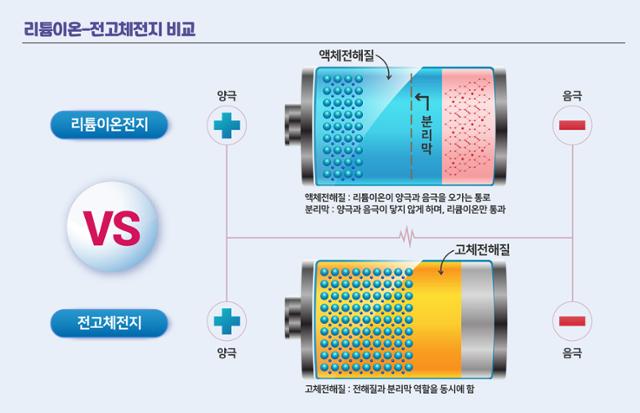 리튬 이온과 전고체 배터리 구조 비교