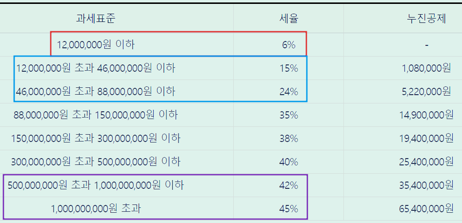 종합소득세 세율 (2021~2022년 귀속)