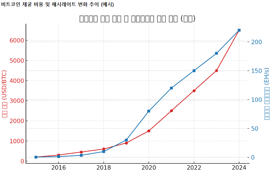 비트코인의 취약성과 양자 컴퓨터