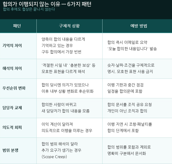 합의가 이행되지 않는 이유 6가지 패턴