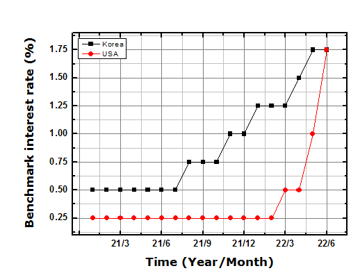 한국-미국-기준금리