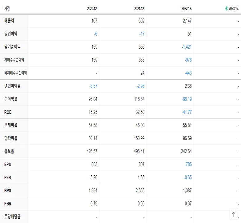 초록뱀컴퍼니 재무제표