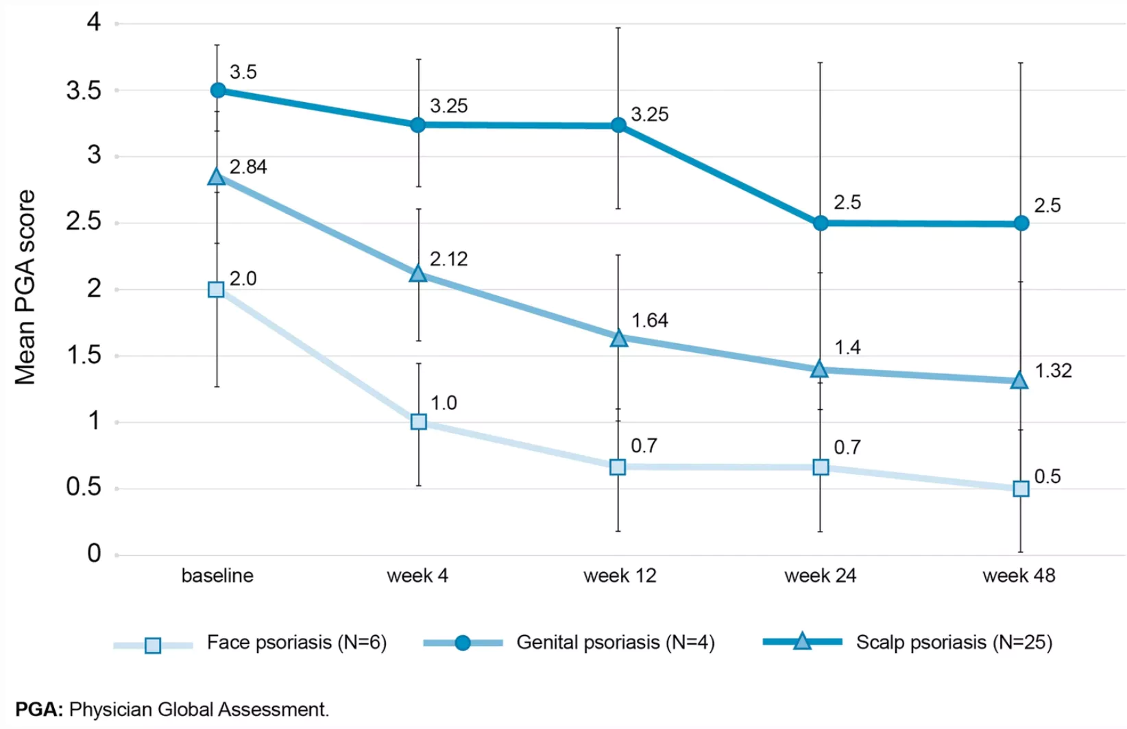 DMF-복용-주차에-따른-건선-부위별-PGA-점수