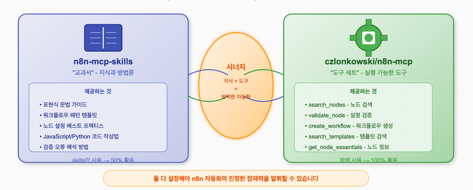 n8n-mcp-skiss와 n8n-mcp의 상호 보완적 관계