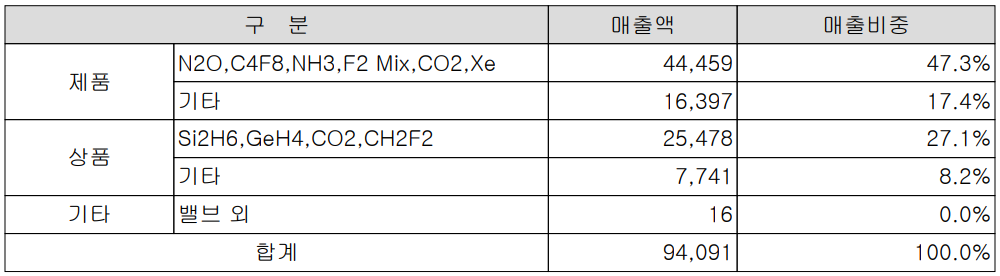원익머트리얼즈 - 주요 사업 부문 및 제품 현황(2022년 1분기)