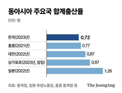 각 국의 합계 출산율