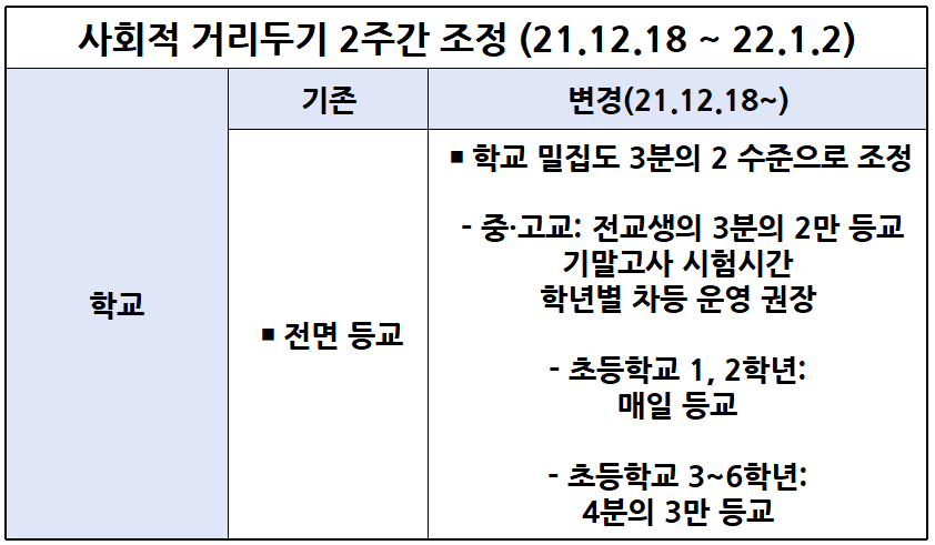 사회적 거리두기 학교 제한