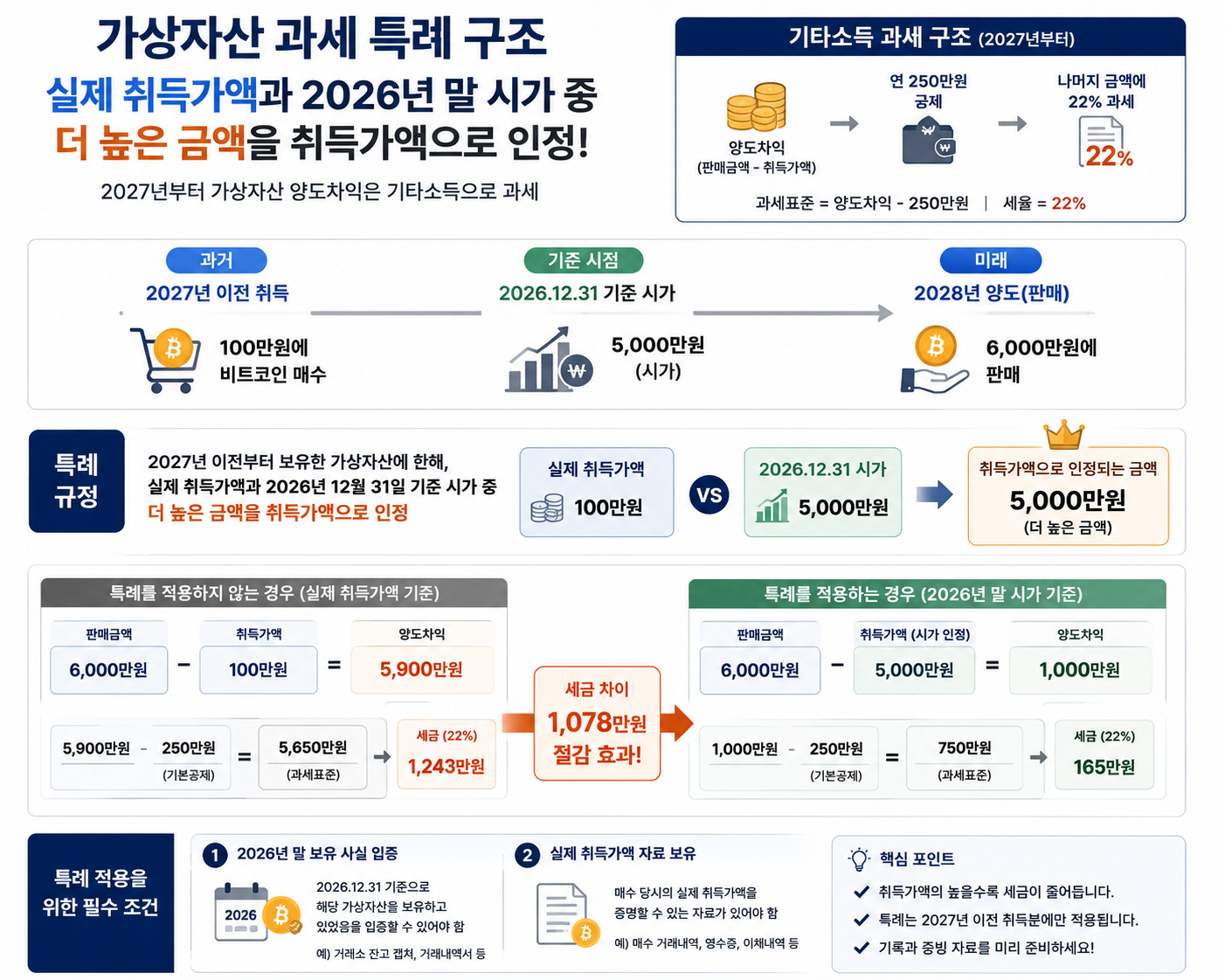 실제 취득가액과 2026년 말 시가 중 높은 금액을 인정받는 특례 구조를 보여주는 인포그래픽