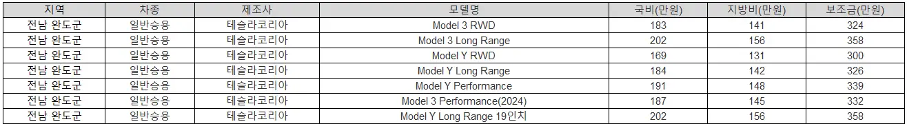 2025년 전남 완도군 전기차 보조금