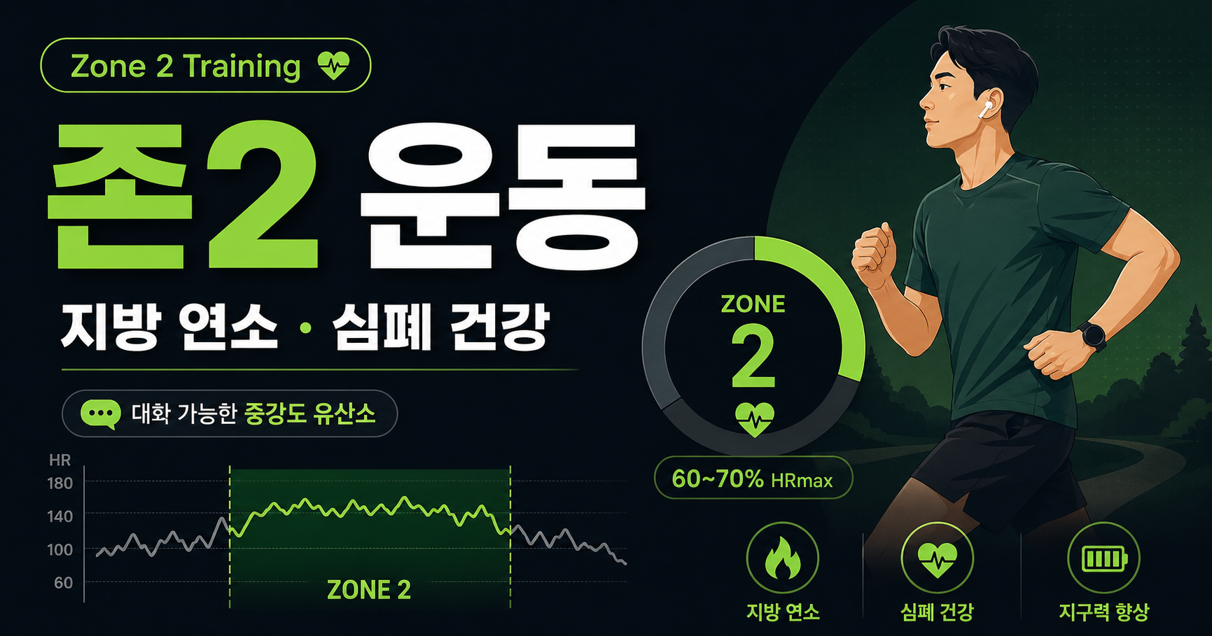 존2 운동 썸네일 이미지. 지방 연소와 심폐 건강, 중강도 유산소, 60~70% HRmax, 지구력 향상 내용을 달리는 인물과 인포그래픽으로 표현한 이미지