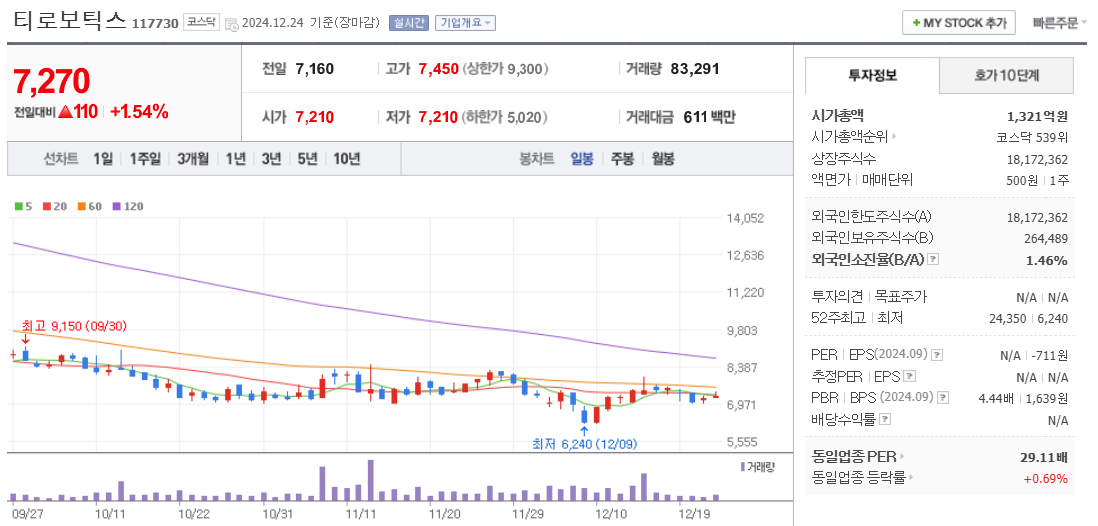 로봇 관련주 티로보틱스 주가 차트