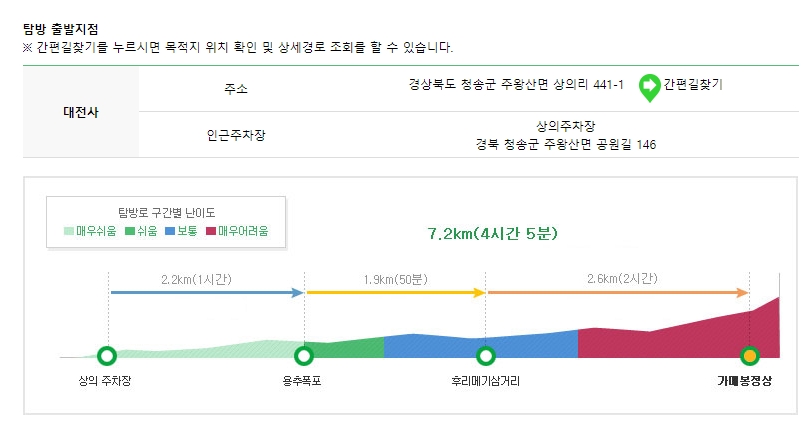 가메봉 코스의 상세 구간별 난이도 그래프