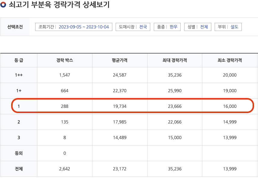 한우설도의 부분육 경락단가