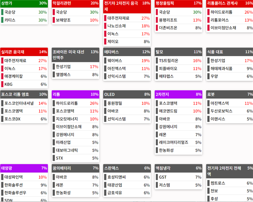 테마에 따른 종목 상승
