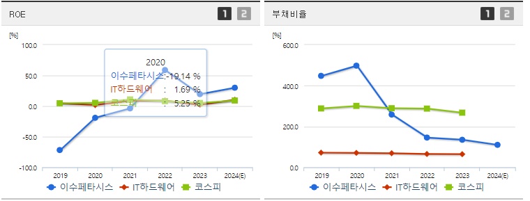 이수페타시스 주가 ROE지표