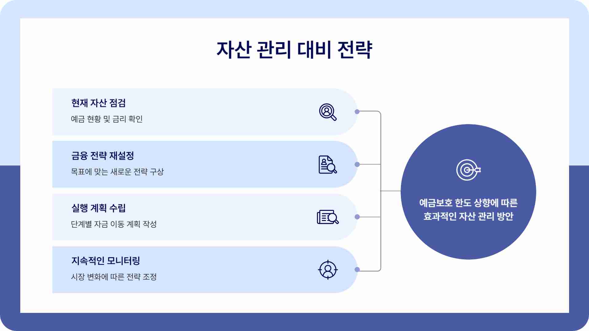 예금보호 한도 1억으로 상향 - 9월 1일부터 시행