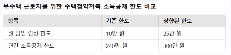 2025 연말정산 달라지는점