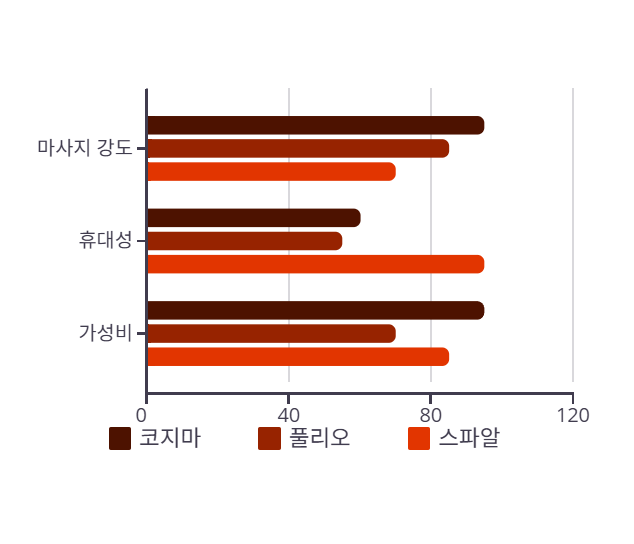 TOP 3 모델별 핵심 기능과 체감 비교