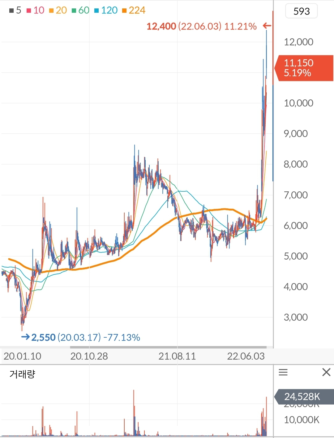혜인 주가 차트