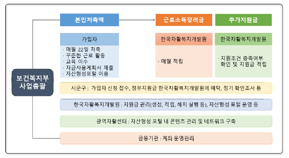 청년내일저축계좌