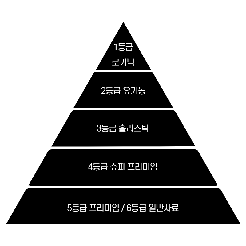 강아지-사료-등급표