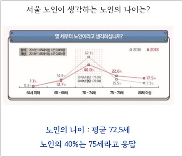 "65세 넘었다고 노인?...아닙니다 최소한 70세는 넘어야"