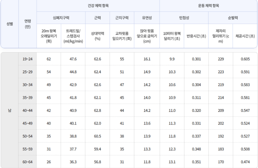 국민체력100 인증센터 등급 기준 남자 1등급