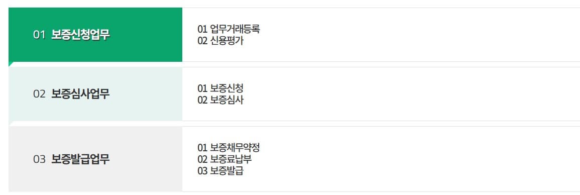 보증이용절차
