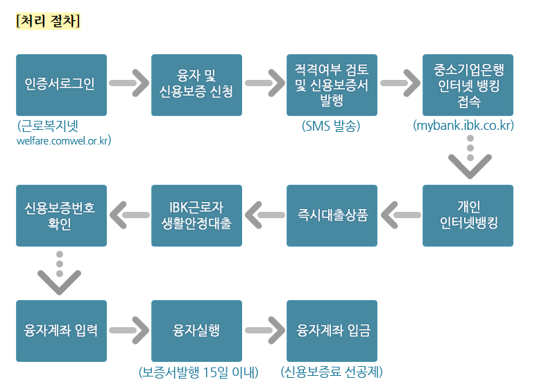 직업훈련 생계비 대부제도 신청방법 제출서류 처리절차
