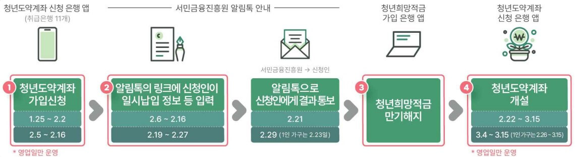 청년도약계좌 환승일정